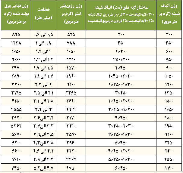 محاسبات ورق فایبرگلاس